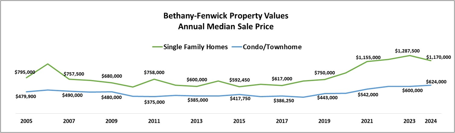 Bethany Fenwick Property Values