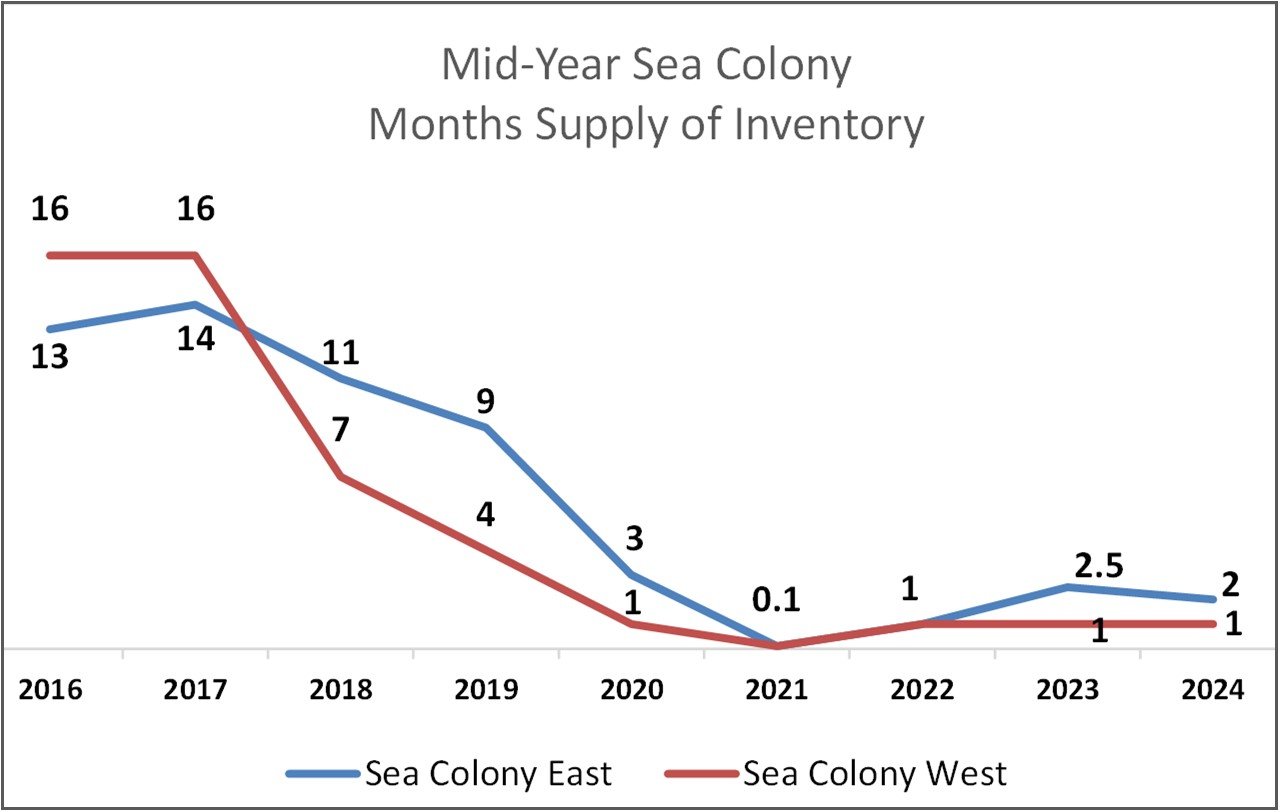 Sea Colony Market Update