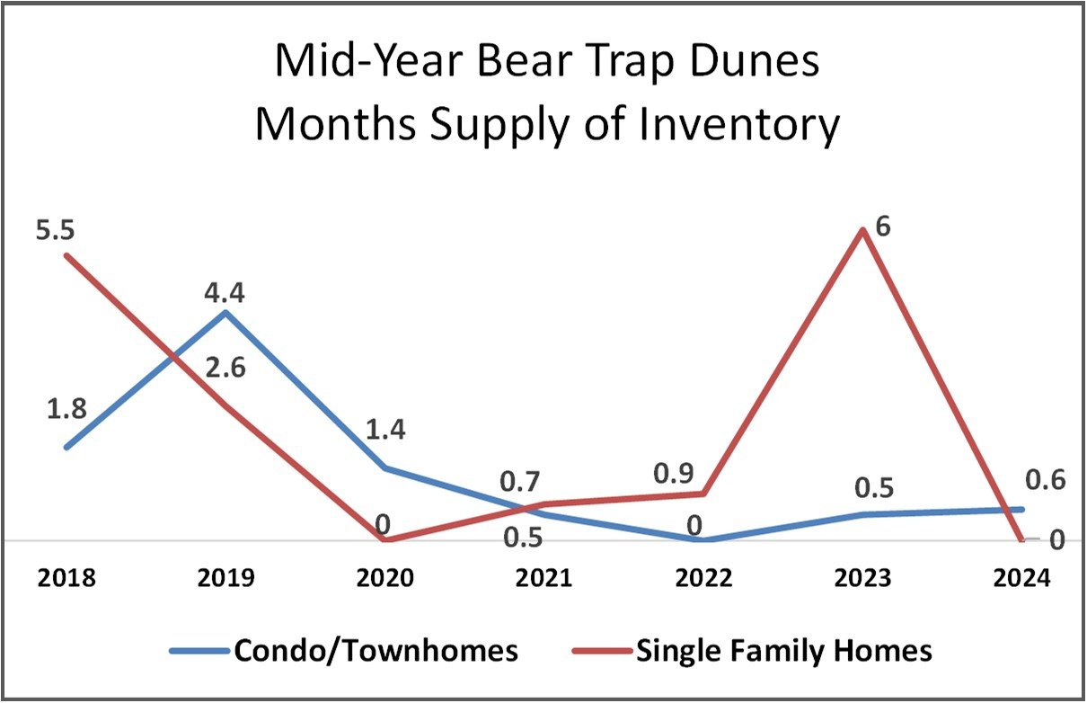 Bear Trap Market update