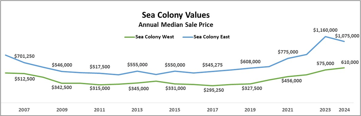 Sea Colony PRoperty Value Update